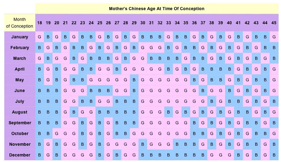 Pin by esha on Baby names Pregnancy calendar, Baby gender predictor, Baby gender