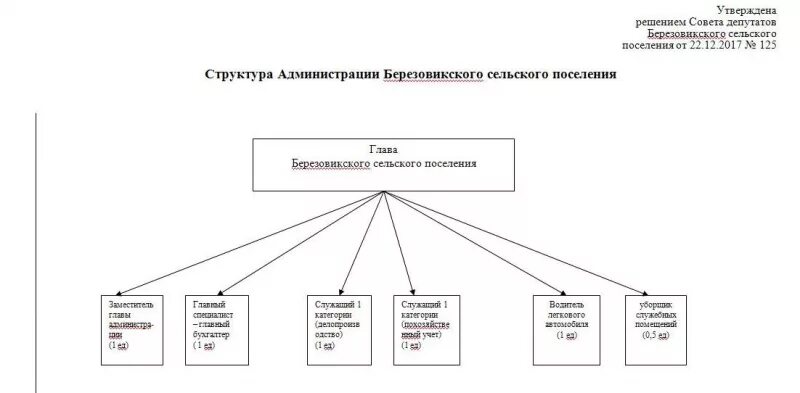 Муниципальное учреждение администрации сельского поселения. Состав администрации сельского поселения. Структура управления администрации сельского поселения. Структура сельской администрации схема. Структура администрации Шатура.