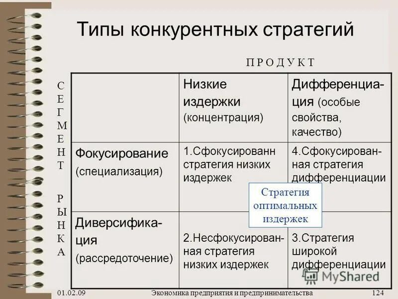 Конкурентные стратегии маркетинга