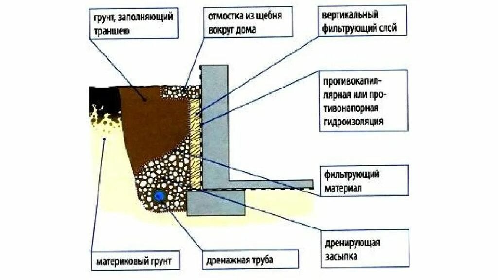 Дренаж дома своими руками пошаговая инструкция. Пристенный глубинный дренаж. Глубинный дренаж фундамента схема. Пристенный дренаж схема. Укладка прифундаментного дренажа.