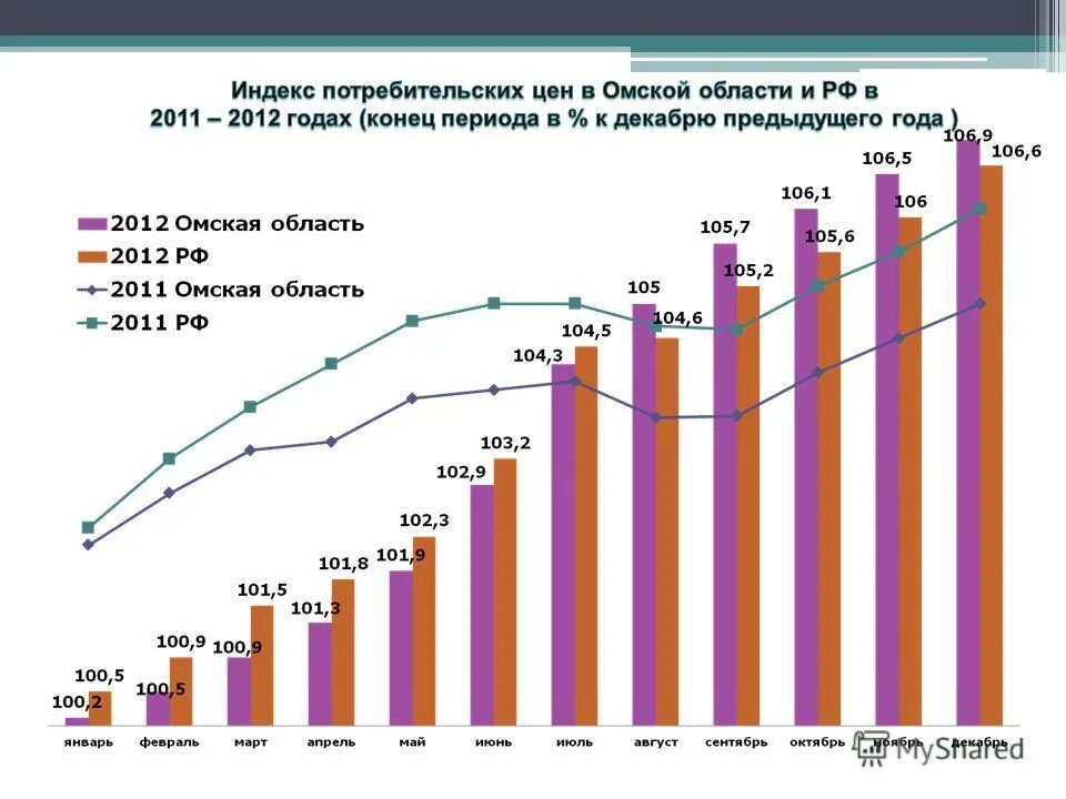 Индекс омской области. Динамику индекса потребительских цен. Индекс омской области. Индекс цен к декабрю предыдущего года. Индекс цен к декабрю предыдущего года.