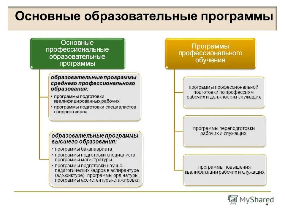 основные общеобразовательные программы. основные программы для специалистов. основные программы профессионального образования. основные программы для специалистов. документооборот вгуэс.