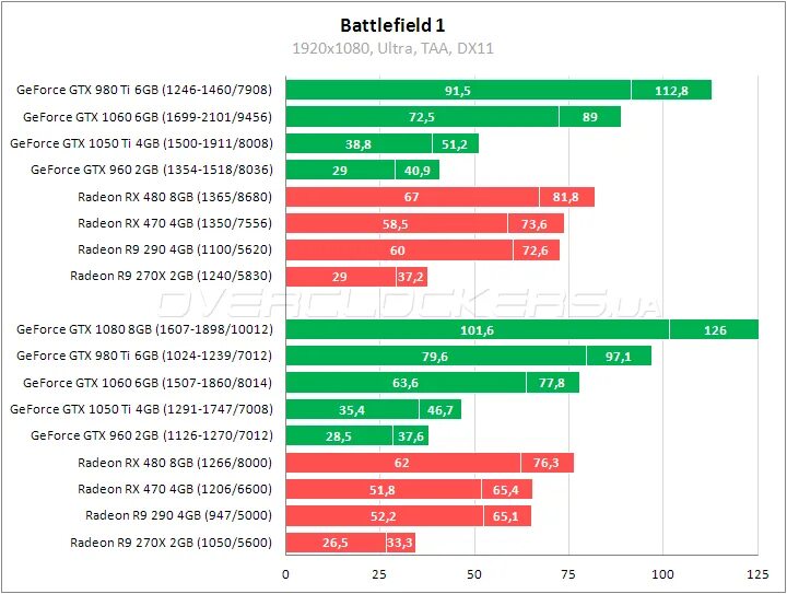 GTX 1060 или 1050 ti. Какая видеокарта лучше MSI или GEFORCE. GTX 1050 ti совместимость с материнской платой. Сравнение видеокарты GTX 970 И GTX 1060 ti.