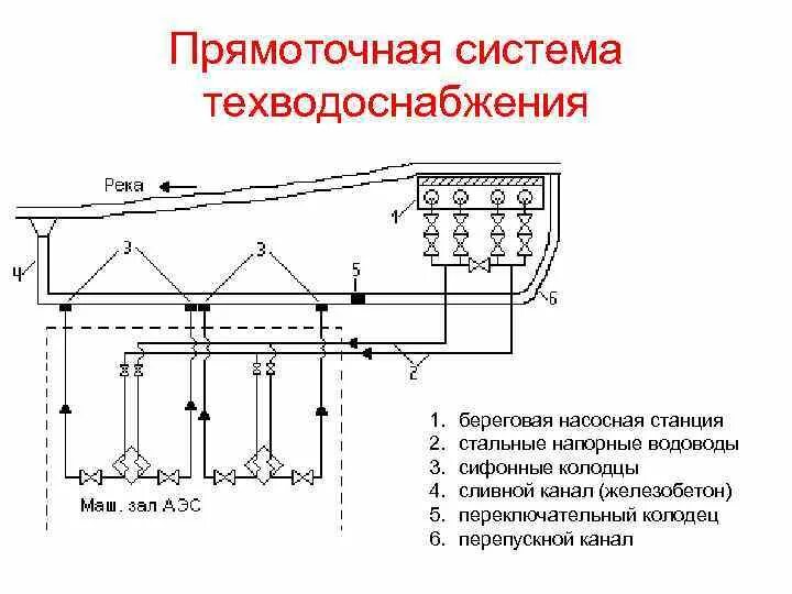 Прямоточная система водоснабжения схема. Оборотная система с прудом охладителем. Прямоточные системы технического водоснабжения. Схема прямоточного водопровода. Прямоточная схема водоснабжения.