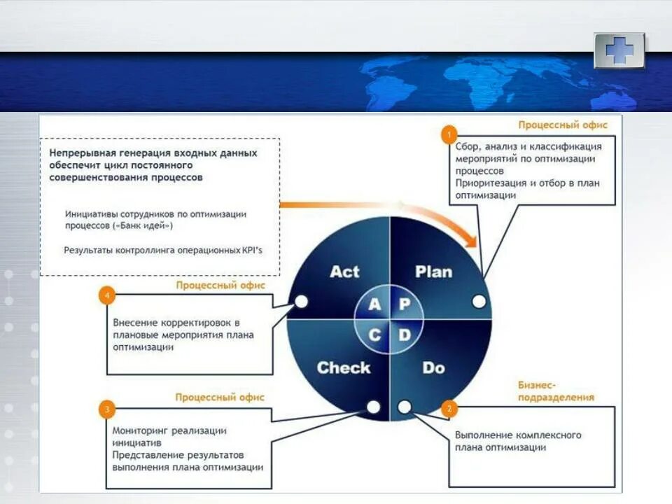 Цикл непрерывного совершенствования бизнес процесса. Совершенствование бизнес-процессов организации. Оптимизация совершенствование процессов. Непрерывное улучшение процессов.