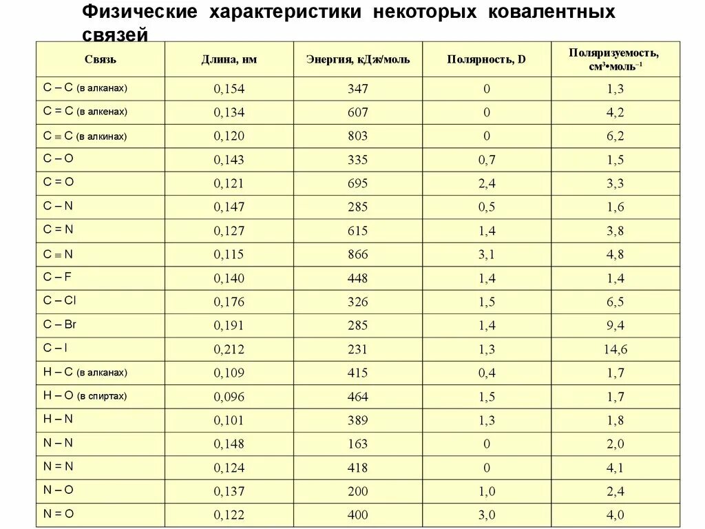 Характеристика ковалентных связей таблица. Длины химических связей таблица. Таблица длин связей в молекулах. Длина химической связи как определить. Энергия связи и длина связи таблица.