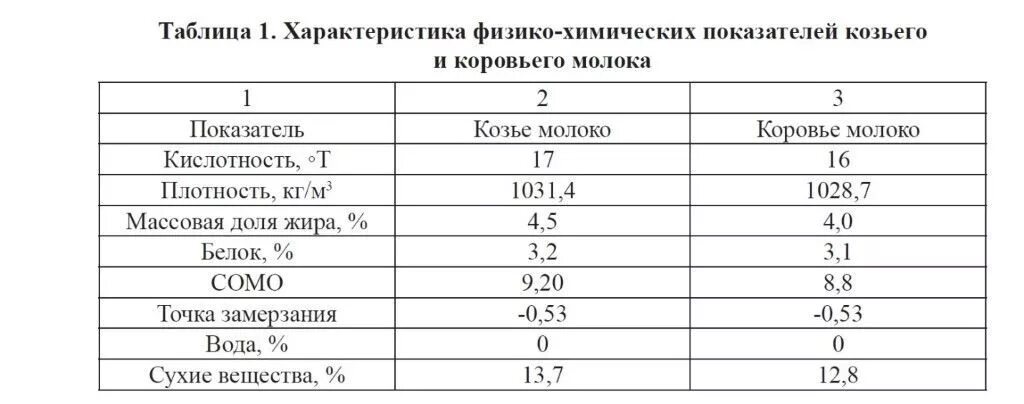 Какие жиры в коровьем молоке. Нормы физико- химических показателей козьего молока. Физико-химические показатели молока коз. Таблица плотности молока коровьего. Козье молоко состав таблица.