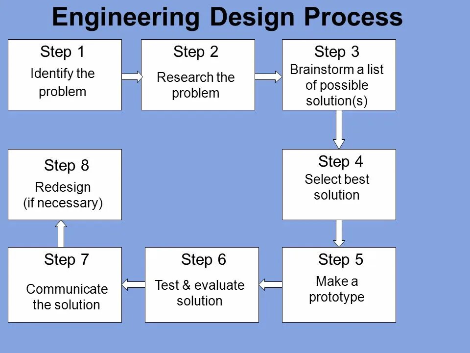 The process of finding. Design process схема. Design process steps. Engineering Design process. Step by Step Construction process.