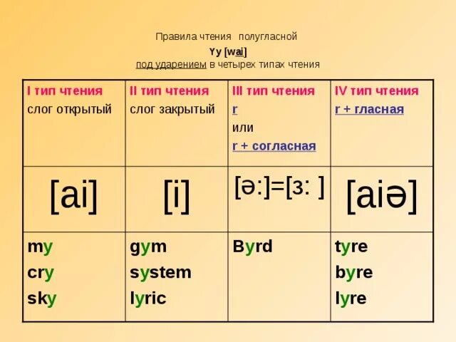 Открытый и закрытый текст. Правила чтения английской буквы i. Чтение гласных в закрытом слоге в английском языке. Чтение гласных в открытом слоге в английском языке. Английский язык чтение гласных в открытых и закрытых слогах.