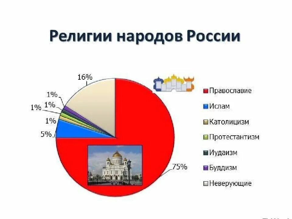 Какие религии исповедуют народы урала. Религии России. Религии России диаграмма. Процентное соотношение религий в России. Религии народов России.