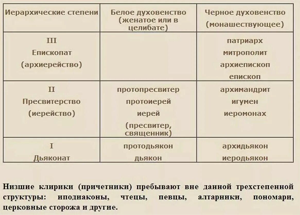 Чины в православной церкви схема. Чины русской православной церкви схема. Церковные саны православной церкви по возрастанию. Ступени иерархии в христианской церкви.