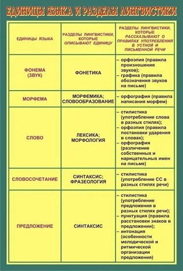 Единица языка уровни языковой системы