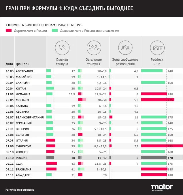 Билет на формулу 1. Билет на формулу 1 2023. Гран при Сочи таблица. Цена билета на формулу 1.