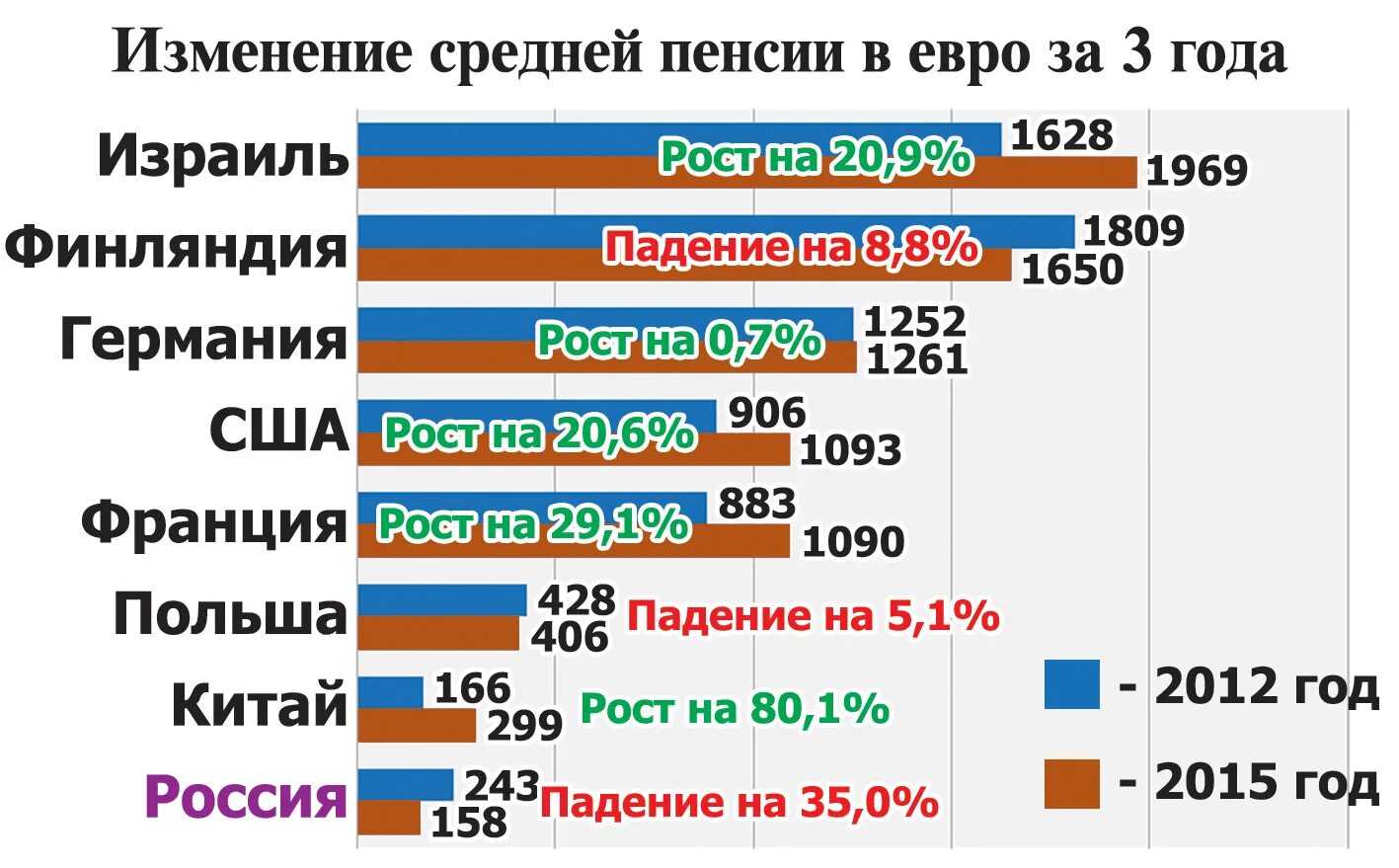 Сколько пенсия в украине