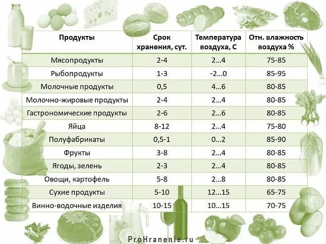 Таблица сроки годности пищевых продуктов. Условия хранения продуктов питания. Условия и сроки хранения продуктов. Температурные режимы хранения продуктов питания. При какой температуре хранится фрукты овощи