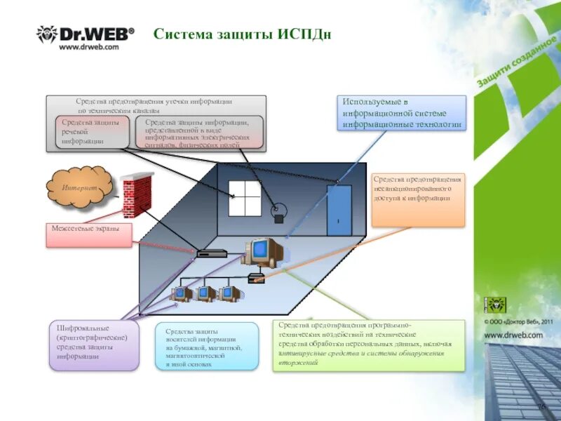 Система защиты ИСПДН. Способы защиты утечки персональных данных. Защита персональных данных в ИСПДН. Схема защиты персональных данных. Контроль утечки информации