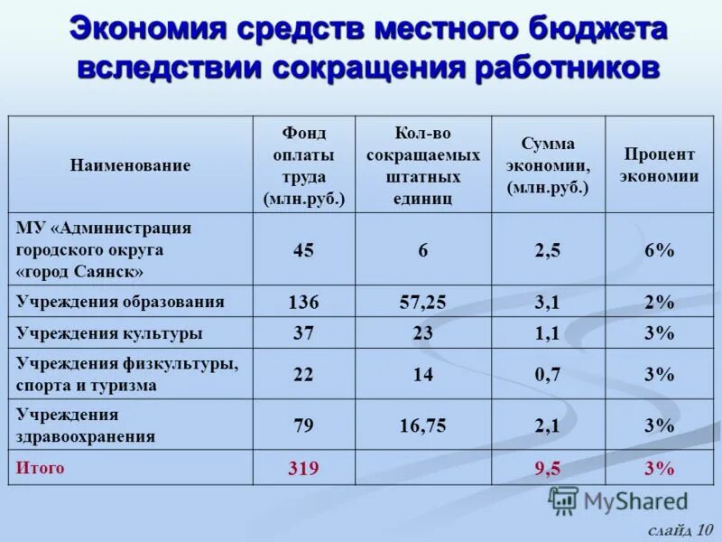 Сумма экономии в процентах. Экономия в процентах. наименование фонд единиц. сбережения проценты. занятость штатных единиц.