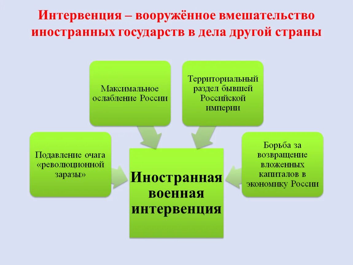 Вмешательство в дела государства. Вмешательство в дела другого государства. Вмешательство иностранных государств. Формы интервенции. Вмешательство в дела рф