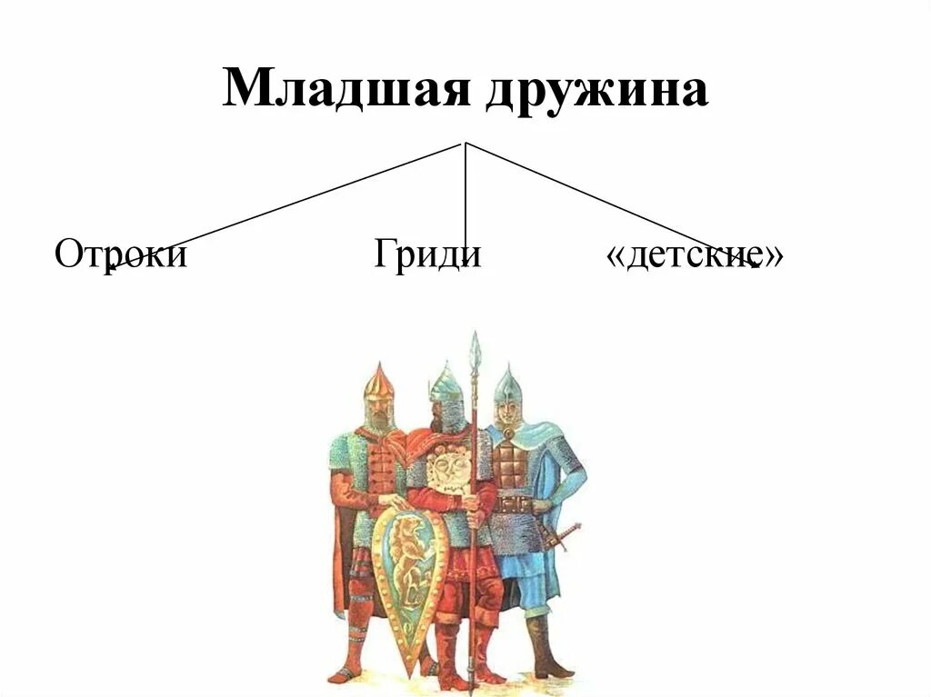 Древнерусская дружина "младшие" дружинники. Младшая дружина в древней Руси. Старшая и младшая дружина в древней Руси. Бояре дружинники Отроки Гриди схема. Отрок в древней