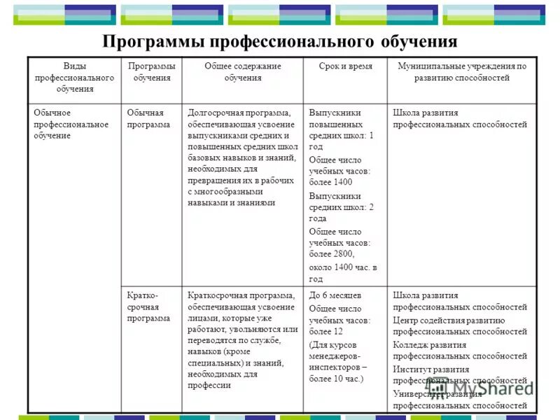 Программы профобучения. Виды профессионального обучения. Виды программ обучения. Программы профессионального обучения. Основные программы профессионального образования.