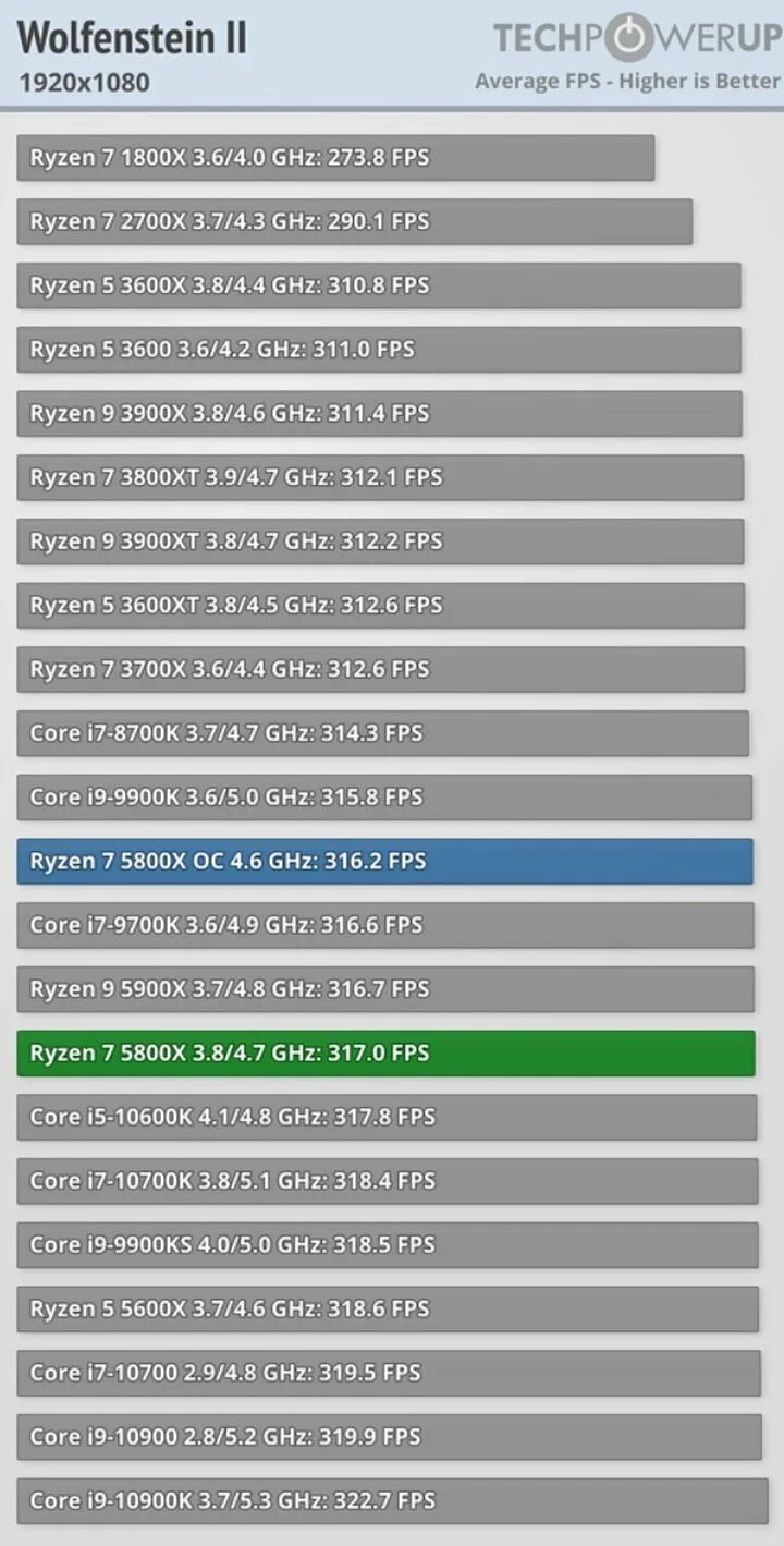 5600x 3700. I7 8700k vs 5600x. 5600x производительность на ядро. Райзен 5600х. Райзен 5600 сравнение