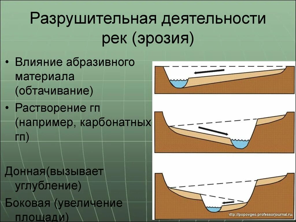 Текучие воды результат. Геологическая деятельность рек. Разрушительная работа рек. Эрозия рек. Донная Речная эрозия.