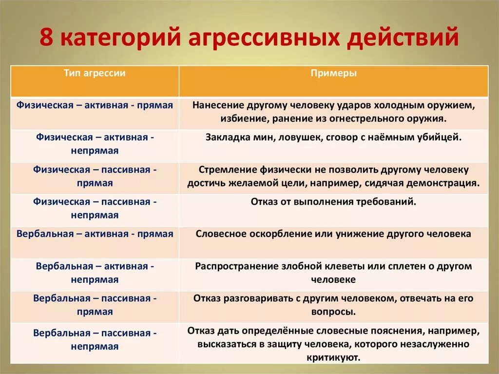 Какие люди есть пассивные. Пассивная агрессия. Примеры посевной агрессии. Пассивная агрессия примеры. Виды пассивной агрессии.