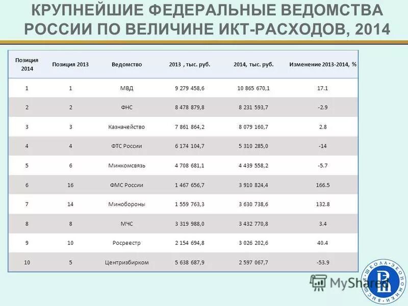 Затраты на икт в россии. Мировой ит рынок. Доля затрат на икт нефтегазовые предприятия. Доля икт в ввп арабских стран. Затраты на икт в россии.