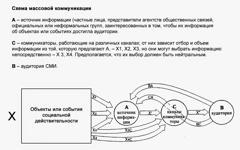 Схема сми. Схема массовой коммуникации. Схема массовой коммуникации СМИ. Влияние СМИ на избирателя. Роль СМИ В избирательной кампании.