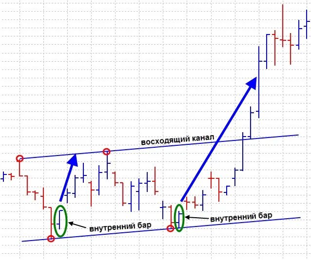 График бар. Свечные паттерн dytiybq ,fh7. внутренний бар и внешний бар price action. бары в трейдинге. паттерн внутренний бар в трейдинге.