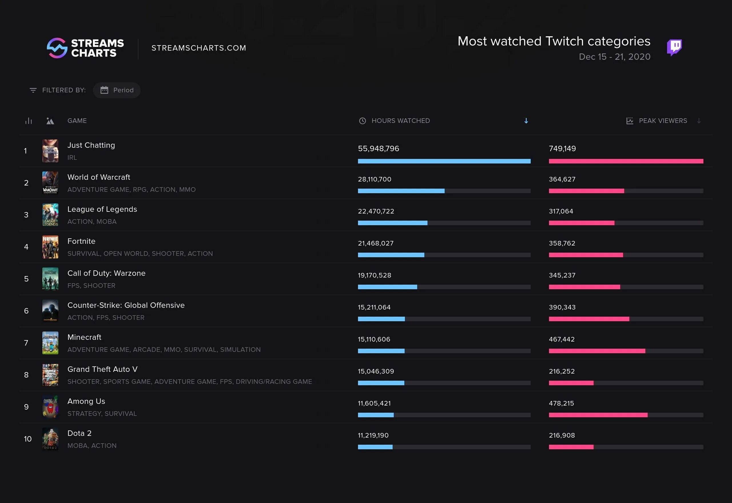 Стрим категория. Статистика стримов twitch. Скриншот статистики стримов. Скриншот статистики стримов Твич. Статистика стримов ютуб.