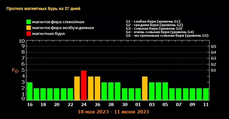 Неблагоприятные дни в апреле для метеочувствительных людей. Магнитная буря. Магнитные бури май 2023. Календарь магнитных бурь на февраль 2024. Магнитные бури в феврале 2024 года и неблагоприятные дни.