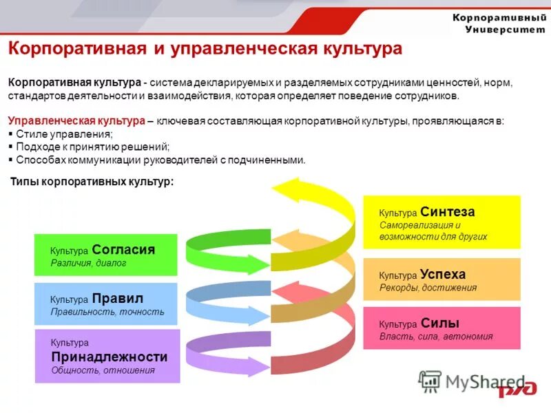 Этапы корпоративного развития. Структура корпоративной культуры. Формирование корпоративной культуры. Элементы корпоративной культуры организации. Модели корпоративной культуры.