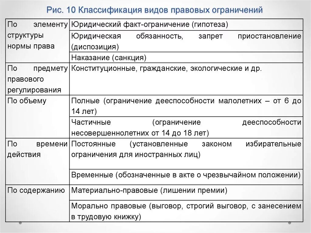 Запрещается любые формы ограничения прав по признакам. Правовые ограничения примеры. Классификация правовых ограничений. Виды правовых ограничений схема. Правовые ограничения термины.