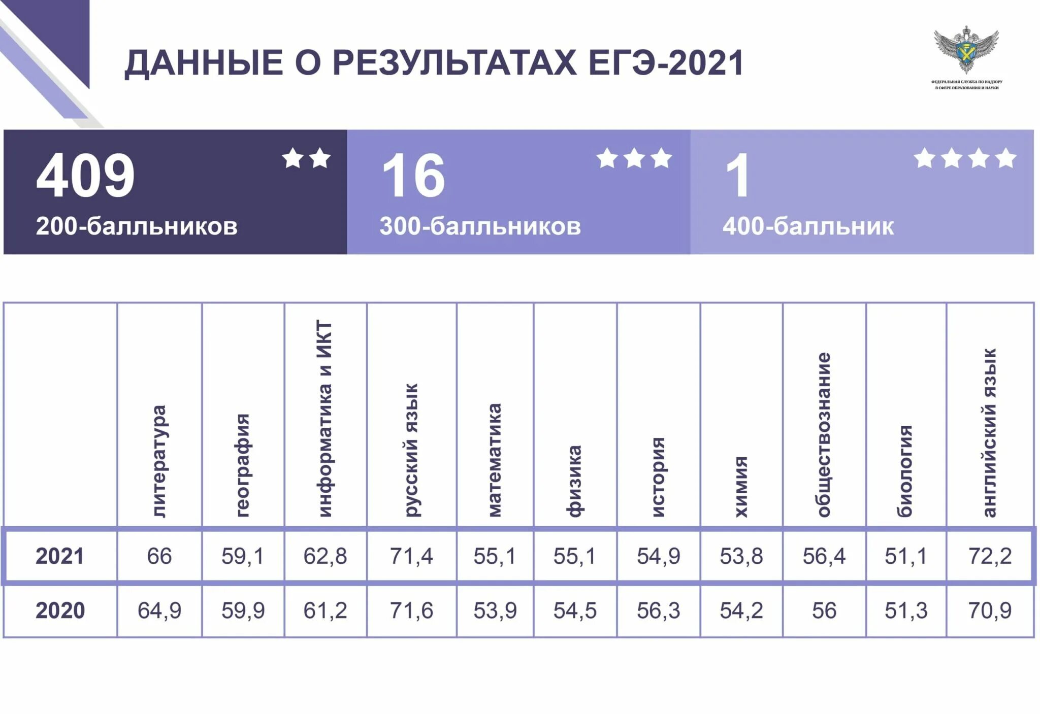 Средние баллы за ЕГЭ 2021 по предметам. Статистика ЕГЭ по России 2021. Средний балл ЕГЭ 2021 по областям. Английский язык ЕГЭ 2021 средний балл. Сколько сдают биологию