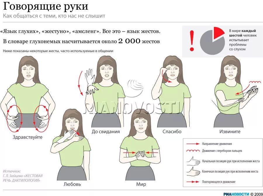 Сколько слабослышащих. Язык жестов. Язык глухонемых. Говорящие руки. Здравствуйте на языке жес.