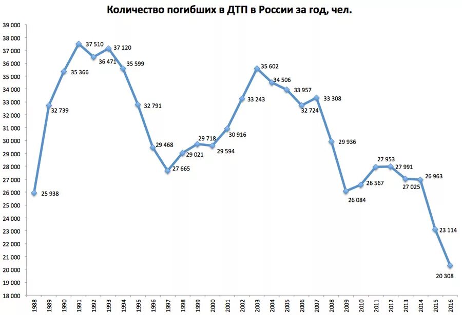 Сколько гибнет в россии в день. Статистика по ДТП В России по годам. Статистика погибших в ДТП В России по годам. Статистика смертности в ДТП В России по годам таблица. Статистика смертей в ДТП В России по годам.