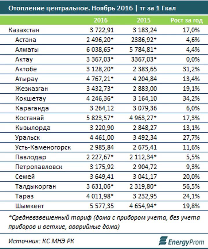 Усть каменогорск казахстан курс рубля. Самый теплый город Казахстана. Отопление тариф за квадратный метр. Тарифы на отопление. Страны с центральным отоплением.