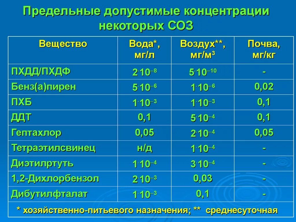 Предельные концентрации газов в воздухе. Предельно допустимые концентрации вредных веществ, ПДК мг/м3. ПДК (мг/м3) для вредных веществ в воздухе. Предельно допустимая концентрация ПДК максимальная концентрация. ПДК вредных веществ в атмосфере в воде в почве.