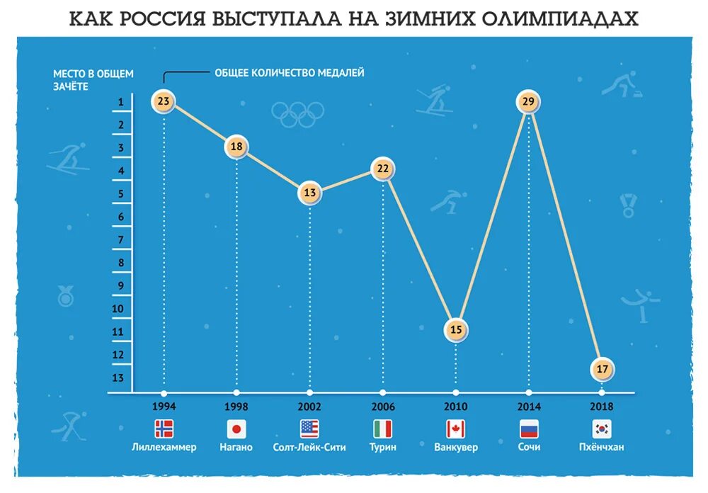 Инфографика Олимпийские игры. Диаграмма Олимпийских игр.