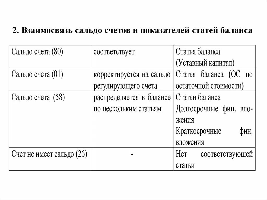 5 на остаток на счете. Взаимосвязь статей баланса. Сальдо бухгалтерского баланса. Взаимосвязь статей баланса со счетами. Сальдо счета 02 в балансе.