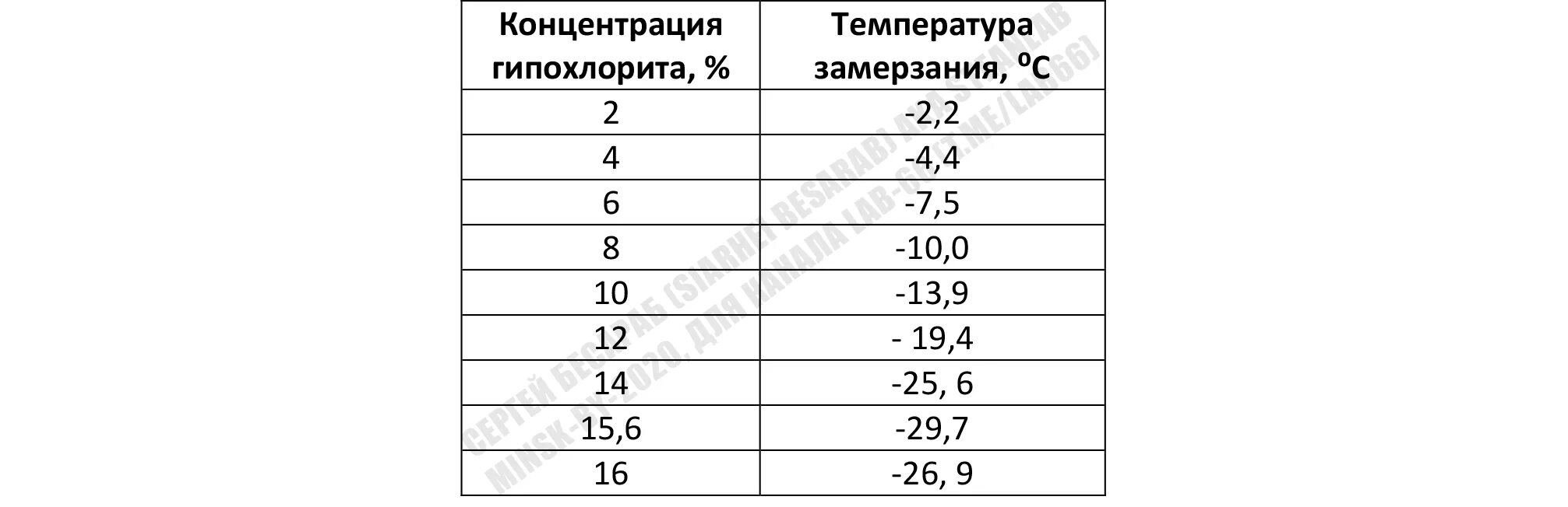 Температура замерзания гипохлорита натрия. Температура замерзания раствора гипохлорита натрия. Температура замерзания растворов гипохлорита. Температура замерзания солевого раствора. Гипохлорит плотность