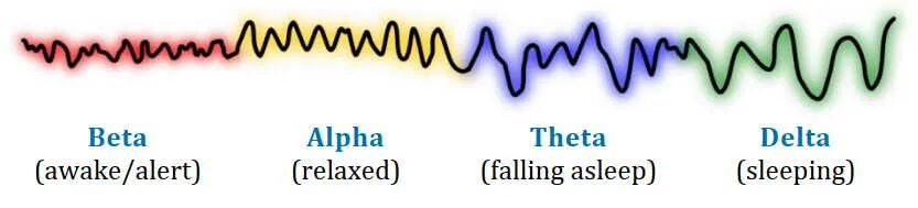 Ритмы мозга Альфа бета тета Дельта ритмы. Волны мозга Альфа бета тета. Альфа бета гамма Дельта волны мозга. Альфа бета тета Дельта волны. Альфа волны тета волны