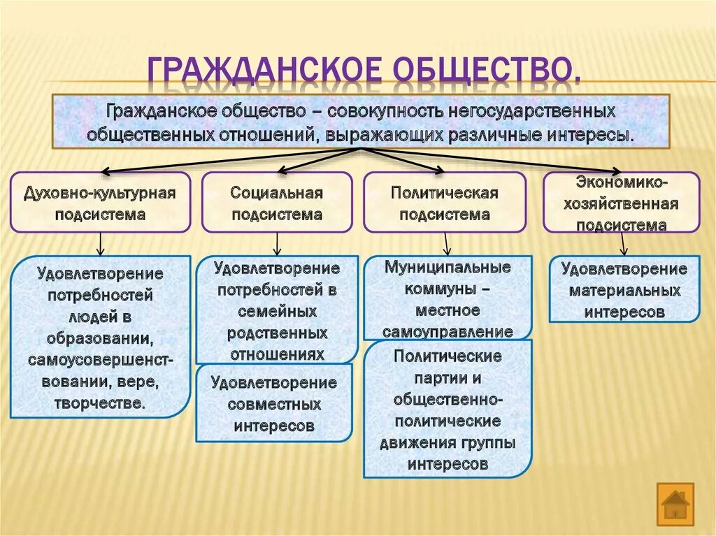 Отзывы гражданское общество. Понятие гражданского общества. Структура гражданского общества. Гражданское общество термин. Проявления гражданского общества.