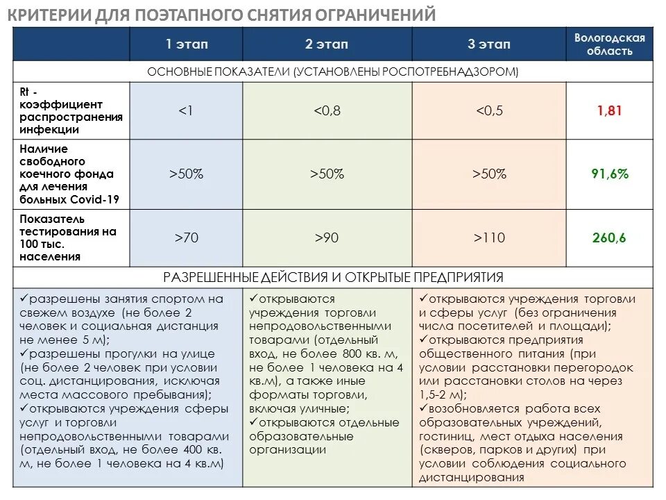 Почему выход недоступен из за ограничений. Коэффициент распространения коронавируса. этапы ограничения по коронавирусу. этапы снятия ограничений. третий этап снятия ограничений.