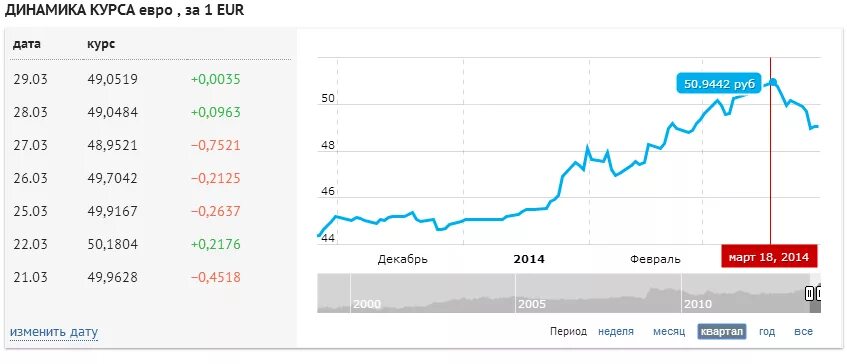 Курс евро в азербайджане. Максимальный курс евро. Динамика курса евро в 2014. Курс евро на сегодня. Динамика курса евро с 2014 года график.