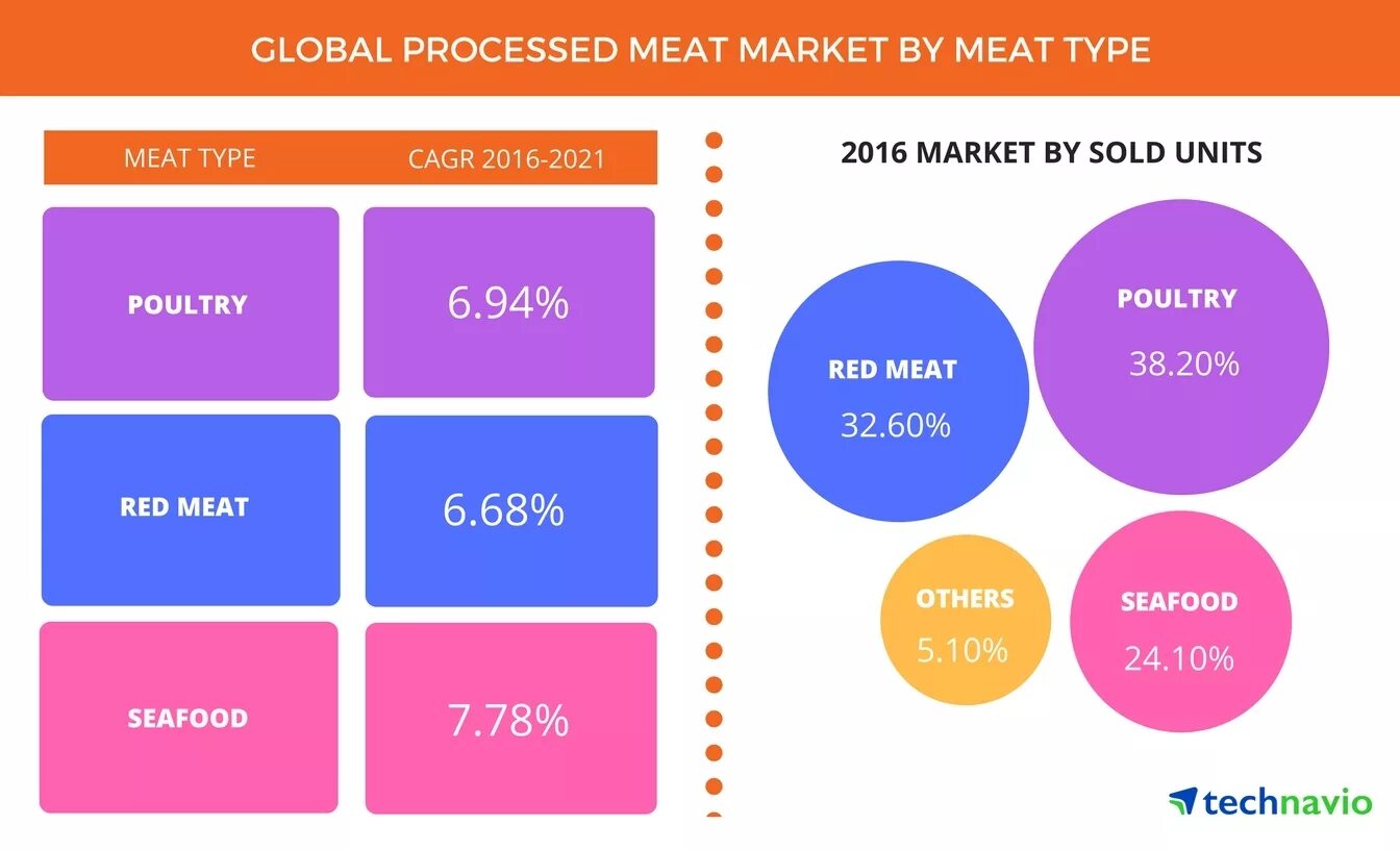 Global Baby foods Market share. Technavio исследование рынка интерактивных панелей. Global Wall Art Market. Global processes