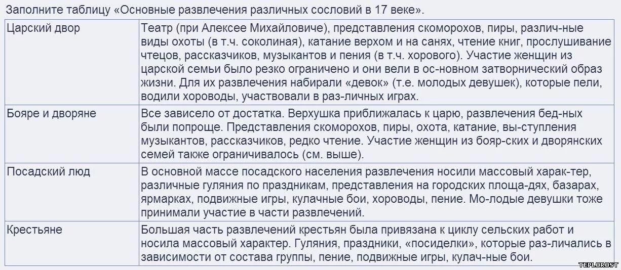 История россии 7 класс сословный быт. Таблица по истории быт различных сословий в России 17 века. Таблица быт разных сословий. Жизнь и быт различных сословий таблица.