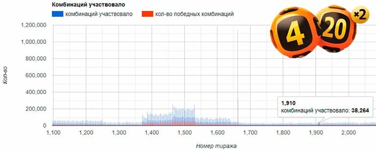 Итоги тиражей лотереи 4 из 20