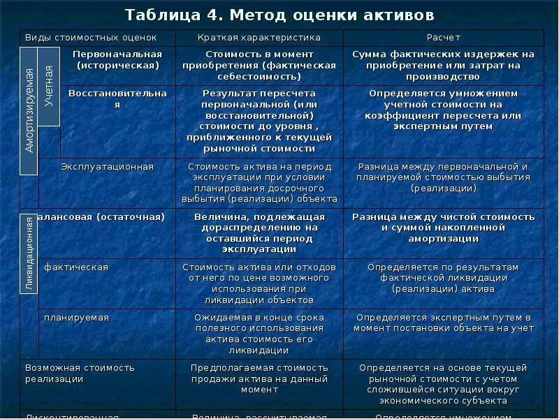 Способы оценки активов. Подход к оценке активов это. Методы оценки стоимости активов. Методы оценки активов метод оценки рыночной стоимости. Оценка активов таблица.